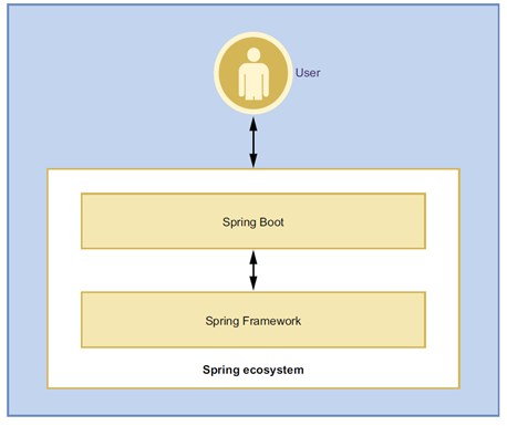 Spring Boot | Programming fundamental